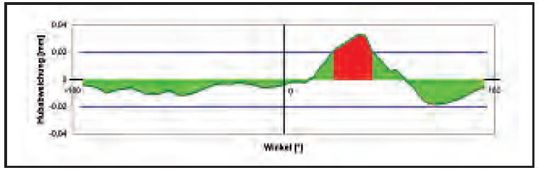 Werth ShaftScope 光學(xué)軸類(lèi)測(cè)量機(jī)